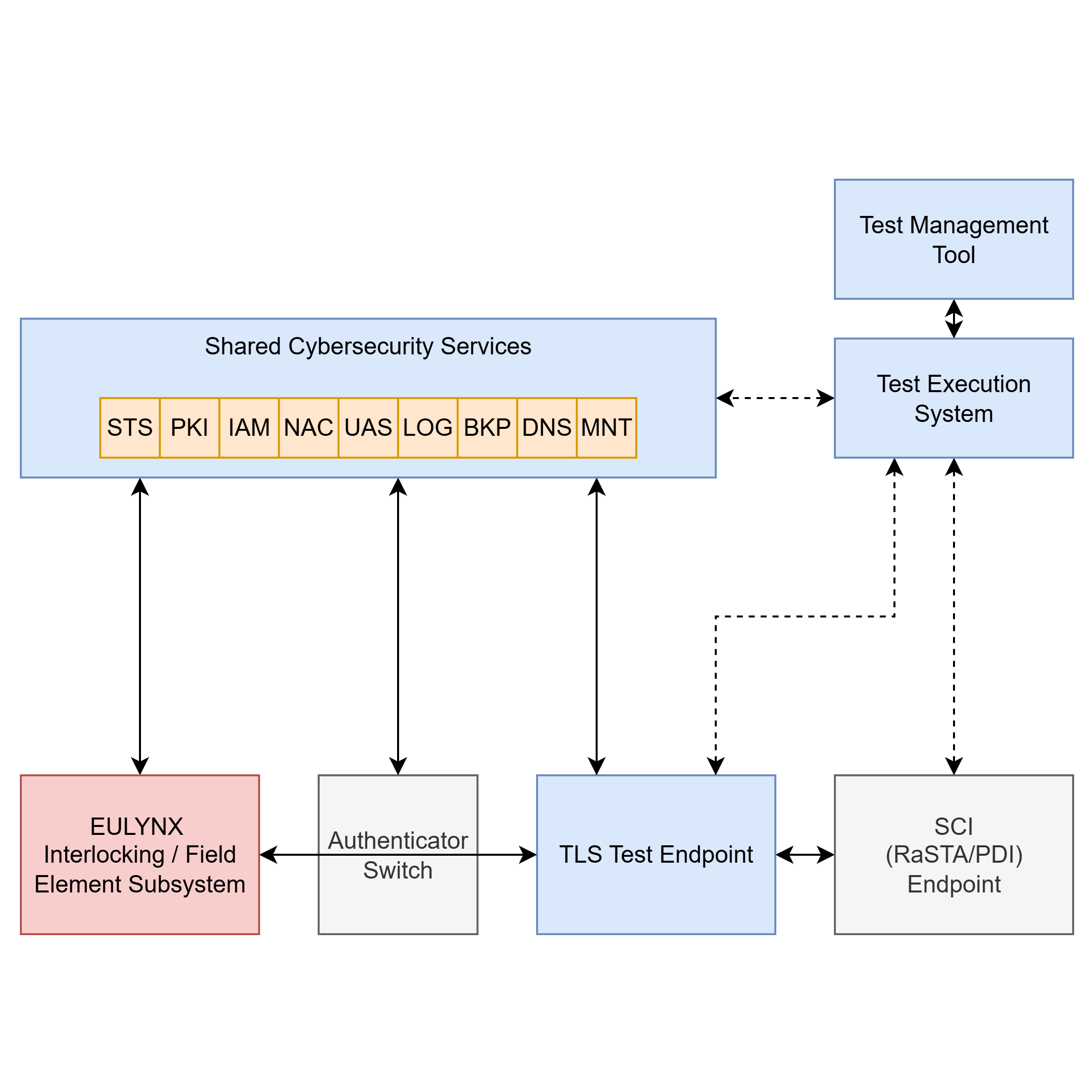 INCYDE Cyber Security Testbed