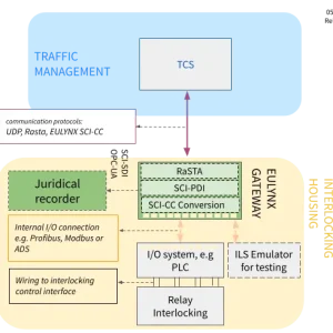 EULYNX SCI-CC Gateway