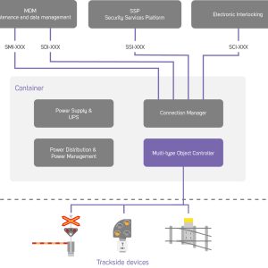 Mipro OCS, Multi-Type Object Controller
