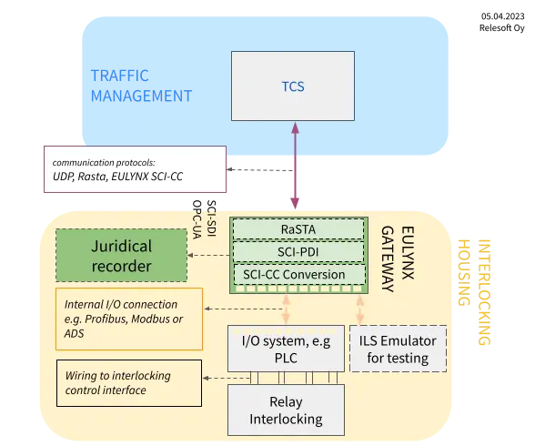 EULYNX SCI-CC Gateway