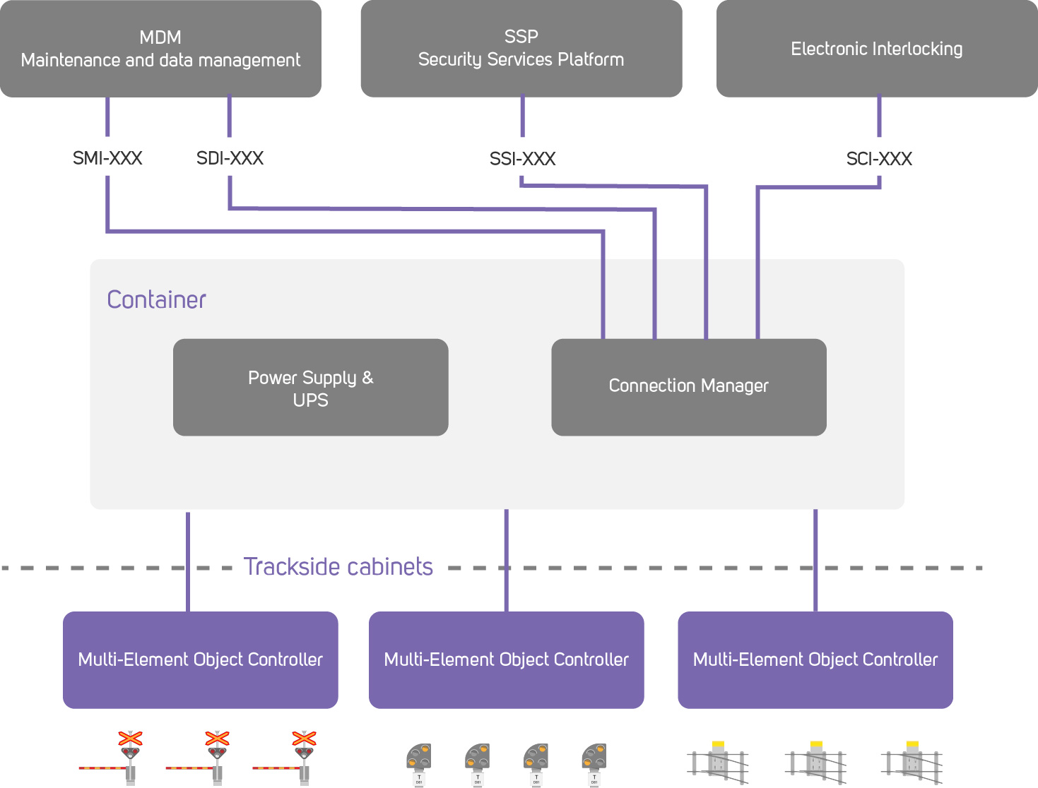 Mipro OCS, Multi-Element controller