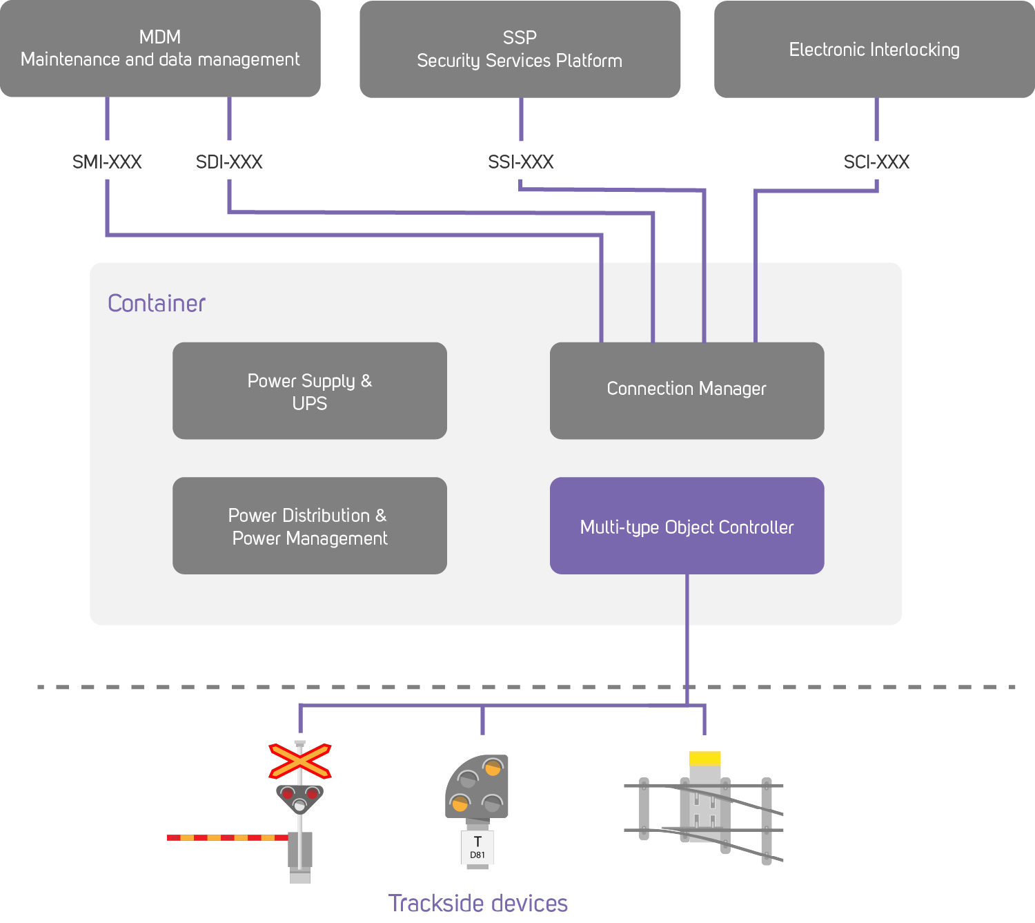Mipro OCS, Multi-Type Object Controller